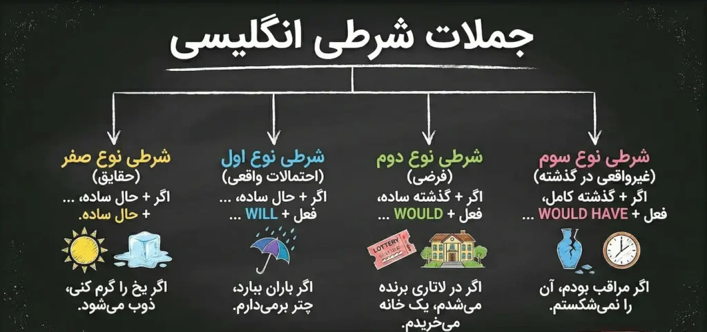 جمله شرطی انگلیسی
