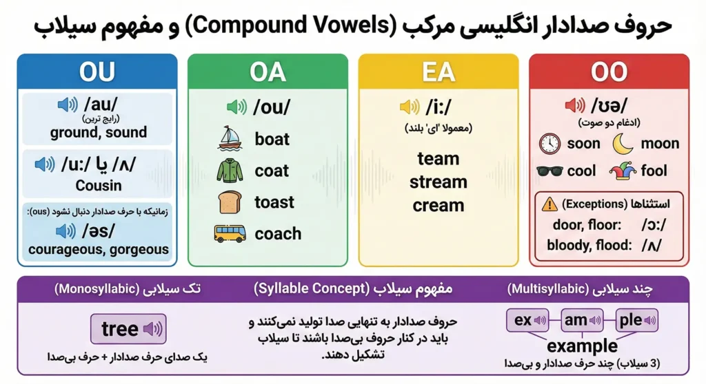 حروف صدادار انگلیسی مرکب