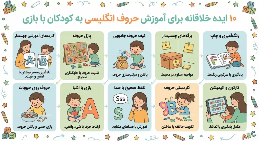 چند ایده برای اموزش حروف انگلیسی کودکان