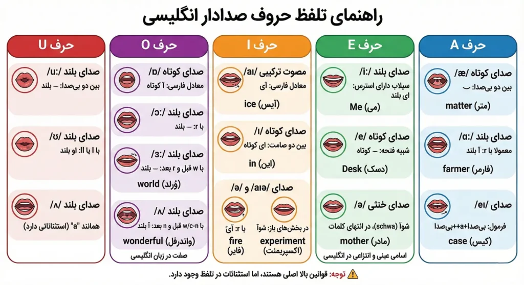 تلفظ حروف صدادار انگلیسی