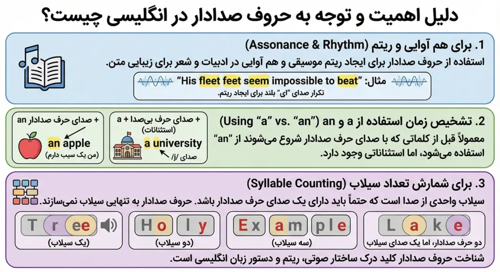 دلیل اهمیت و توجه به حروف صدادار در انگلیسی