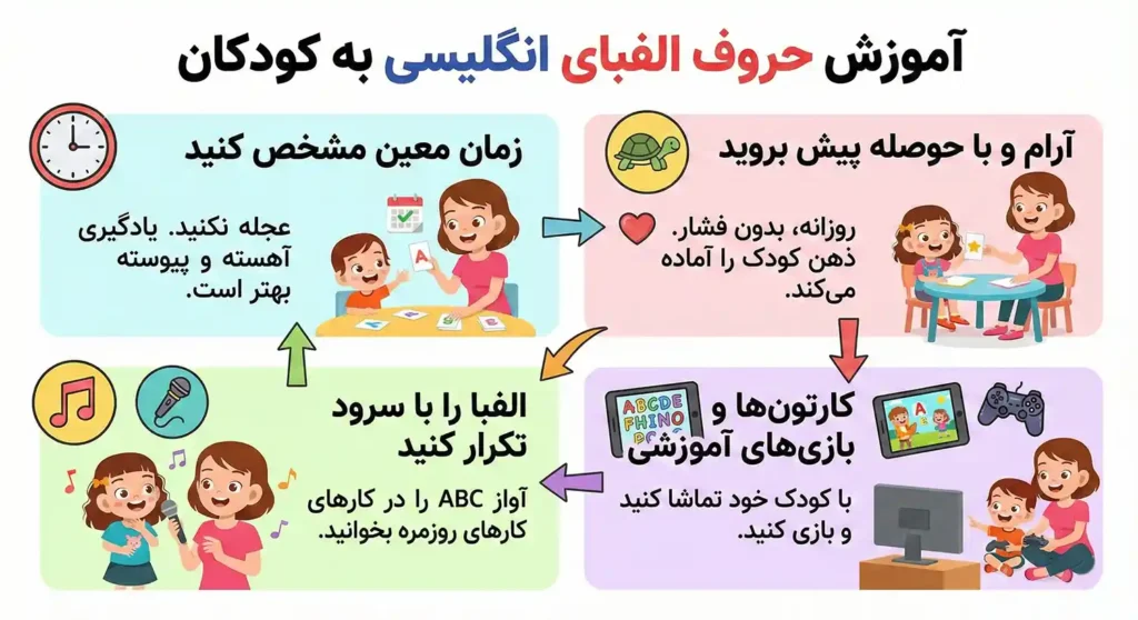 نحوه آموزش حروف الفبا انگلیسی به کودکان