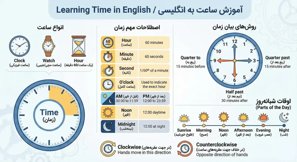 آموزش ساعت به انگلیسی (اصطلاحات مهم)