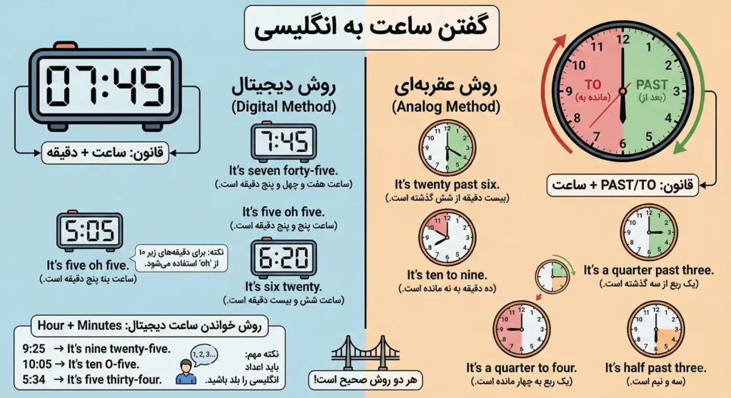 گفتن ساعت به انگلیسی
