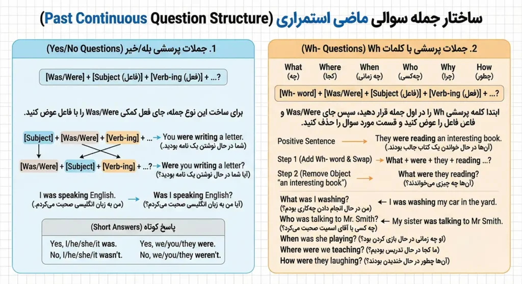 ساختار جمله سوالی ماضی استمراری در انگلیسی