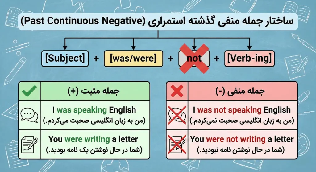 ساختار جمله منفی گذشته استمراری در انگلیسی
