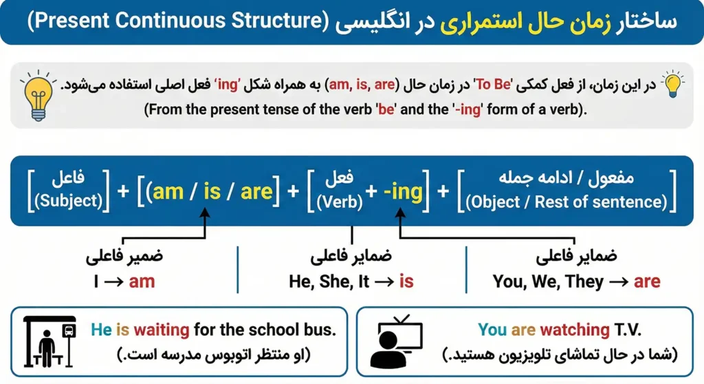 ساختار زمان حال استمراری در انگلیسی