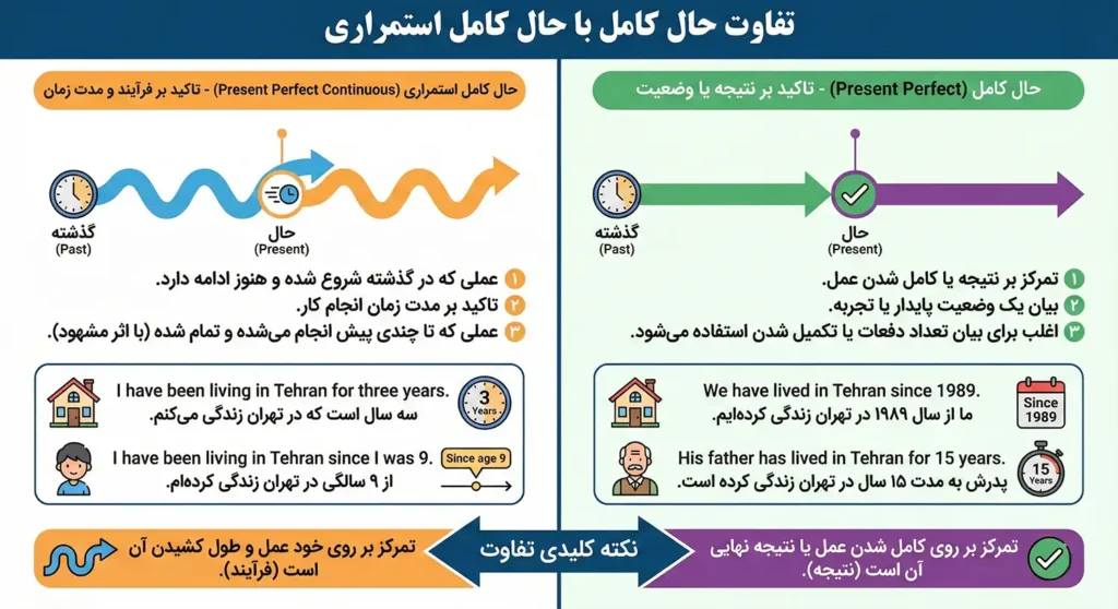 فرق حال کامل با حال کامل استمراری