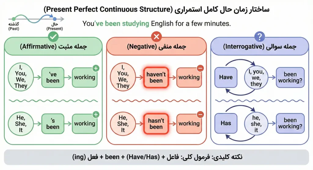 خلاصه ساخت جملات در زمان حال کامل استمراری