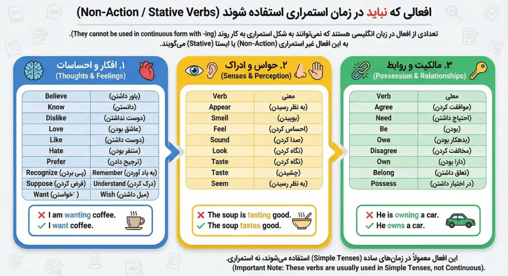 افعالی که نباید در زمان استمراری استفاده شوند