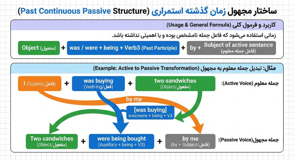 مجهول کردن زمان گذشته استمراری در انگلیسی