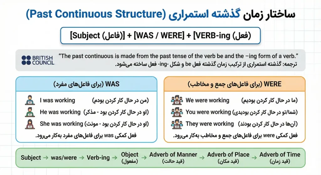 ساختار زمان گذشته استمراری در انگلیسی