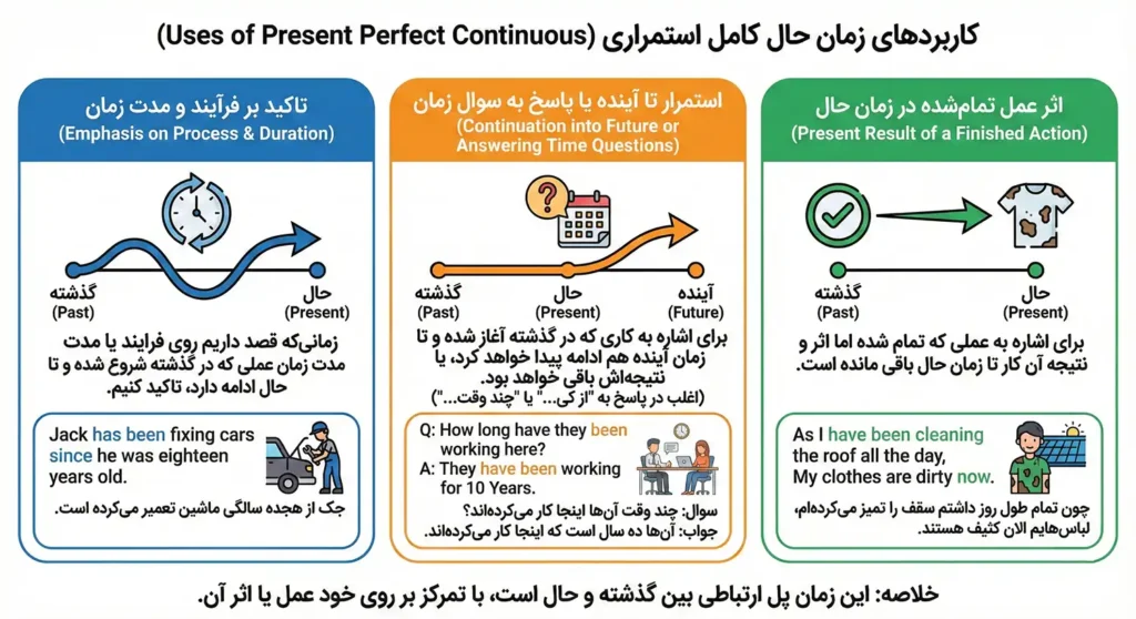 کاربردهای زمان حال کامل استمراری