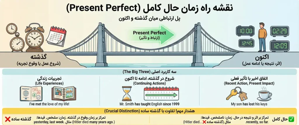 کاربردهای زمان حال کامل