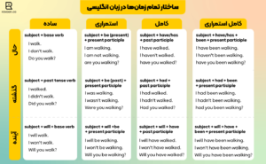 یادگیری تمام زمان‌ها در زبان انگلیسی