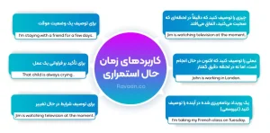کاربردهای زمان حال استمراری در انگلیسی