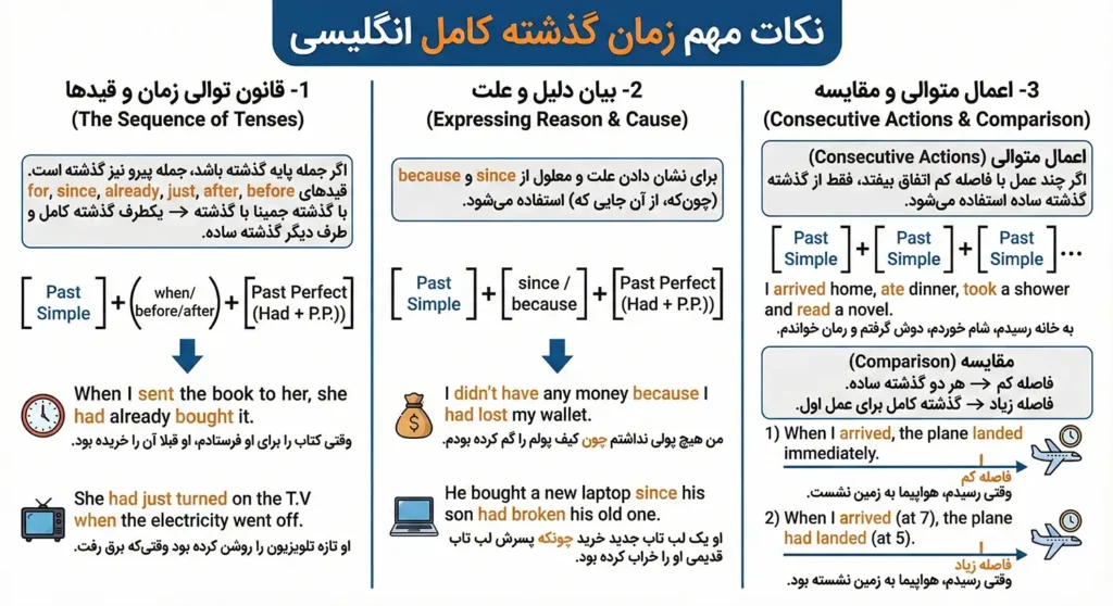 نکات مهم در رابطه با زمان گذشته کامل انگلیسی