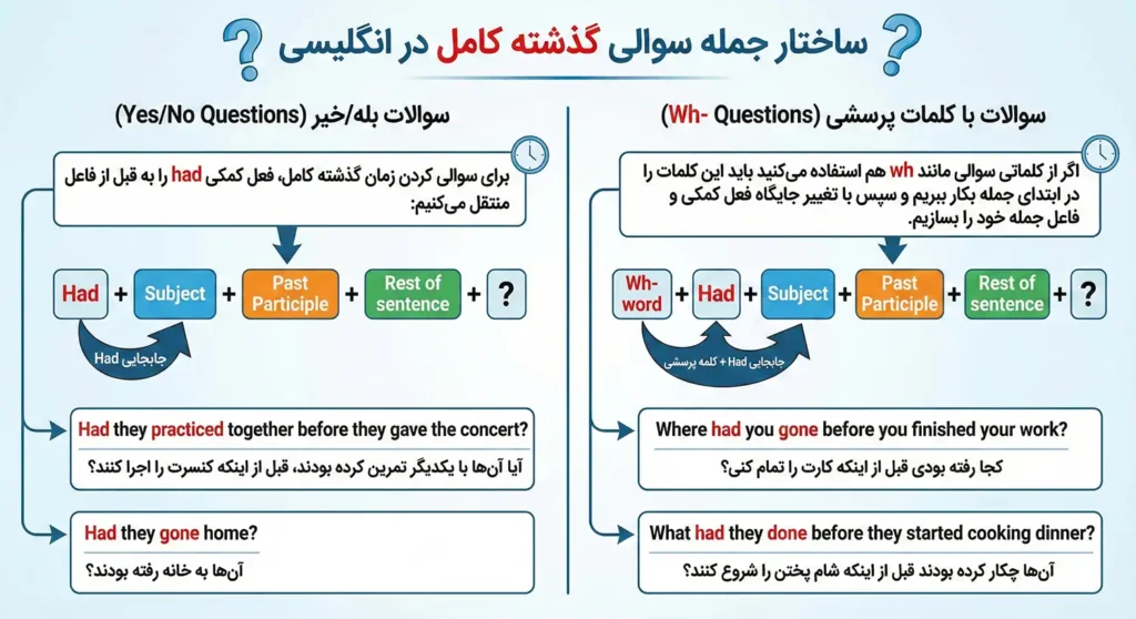 ساختار جمله سوالی گذشته کامل در انگلیسی