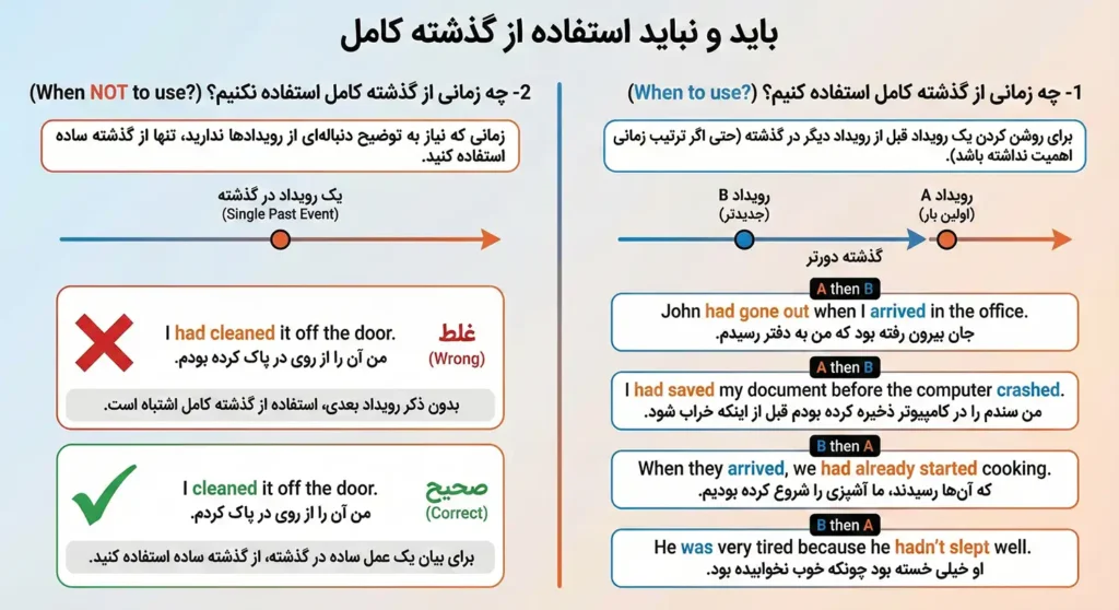 باید و نباید استفاده از گذشته کامل