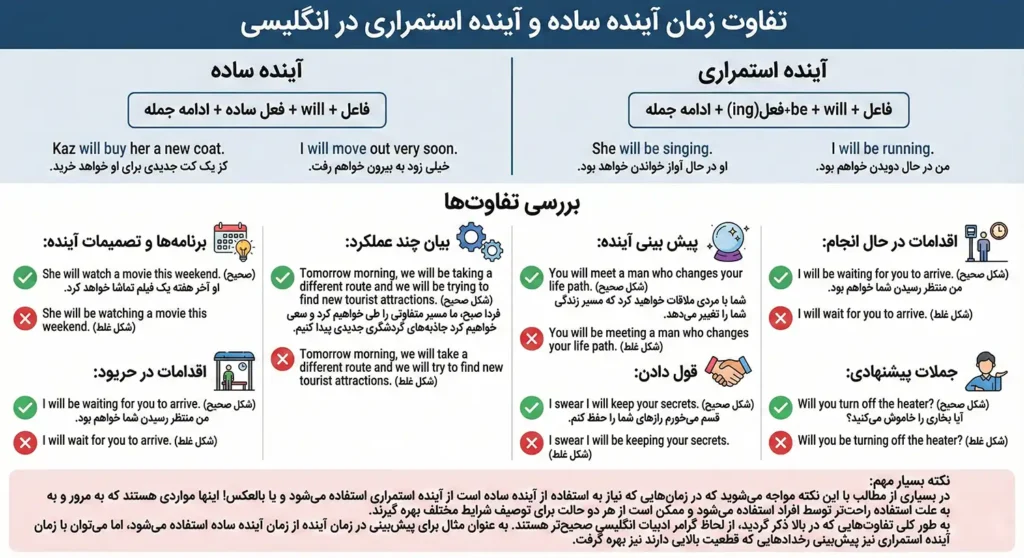 تفاوت زمان آینده ساده و آینده استمراری در انگلیسی