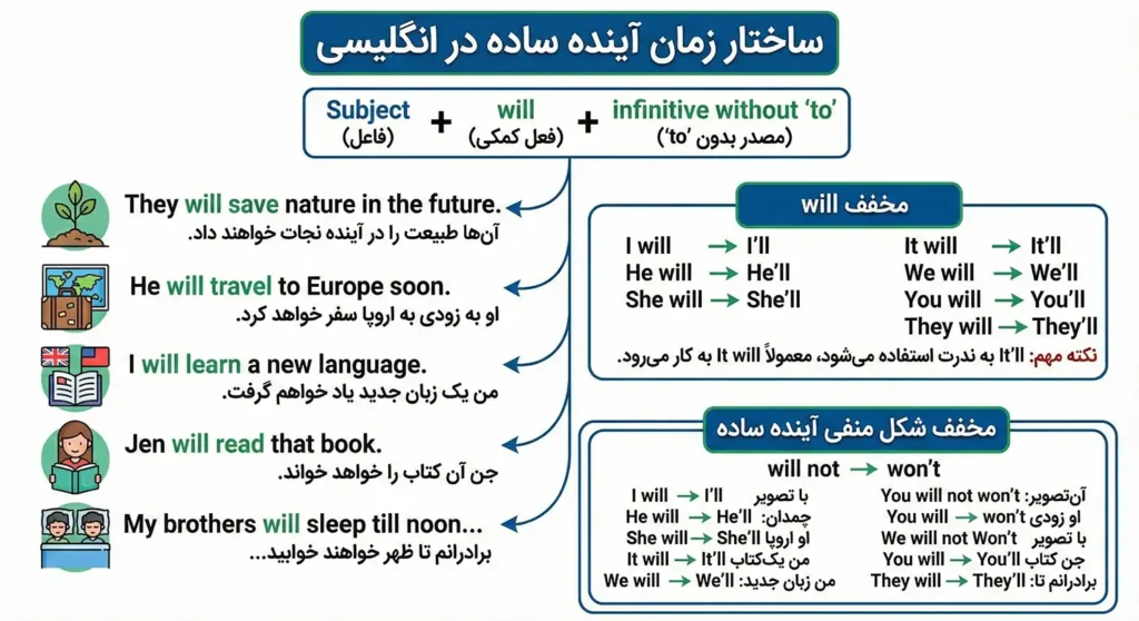 ساختار زمان آینده ساده در انگلیسی
