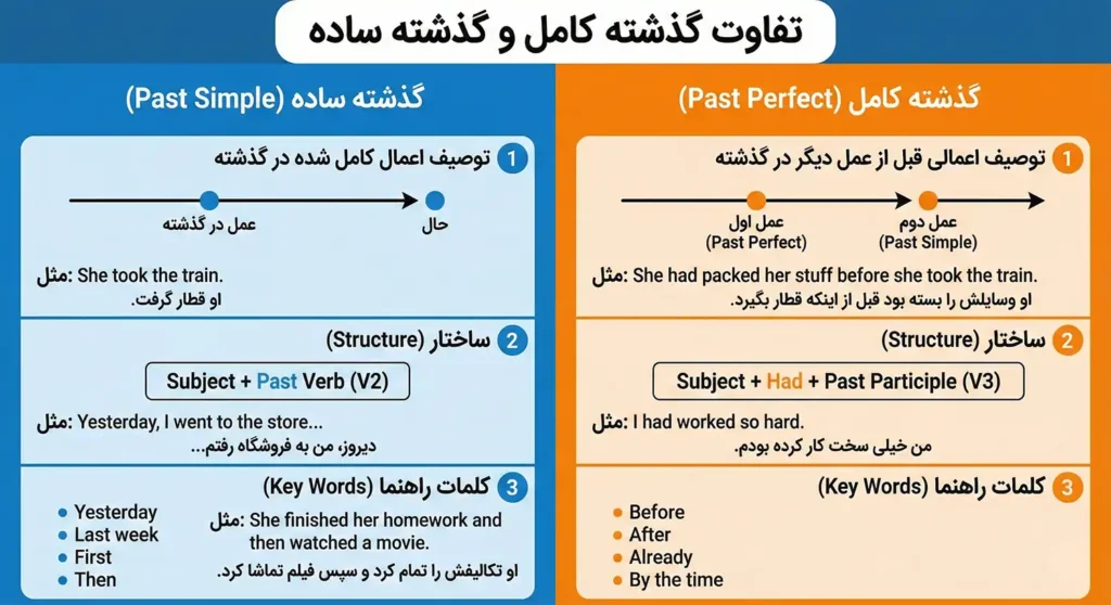 تفاوت گذشته کامل و گذشته ساده