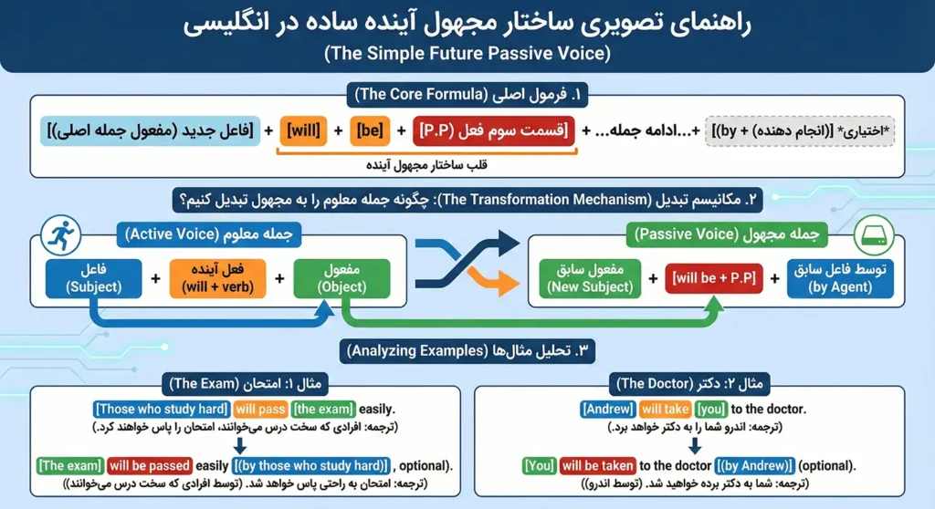 ساختار مجهول آینده ساده در انگلیسی