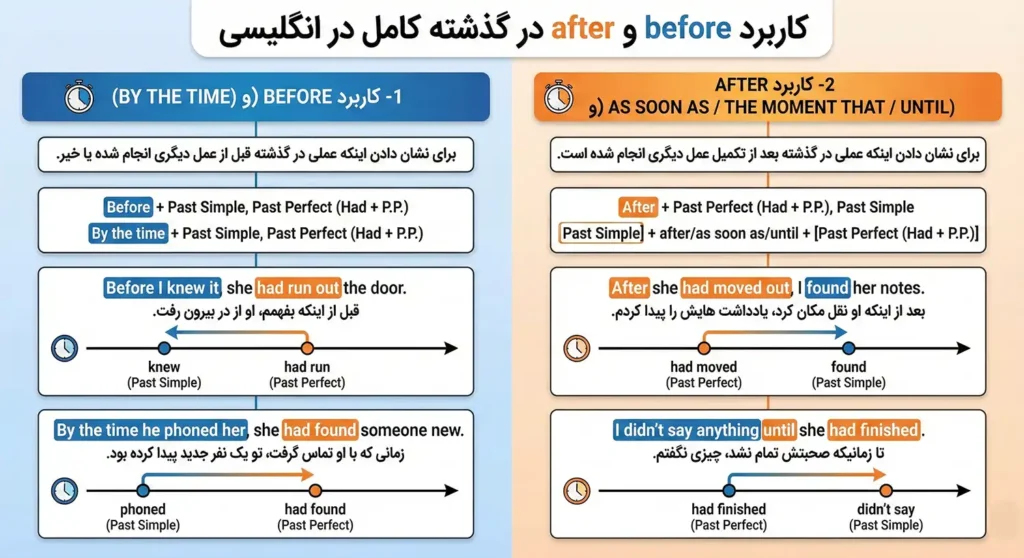 کاربرد before و after در گذشته کامل در انگلیسی