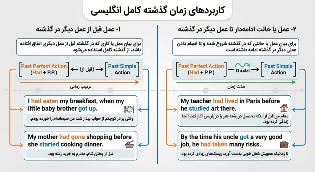 کاربردهای زمان گذشته کامل انگلیسی