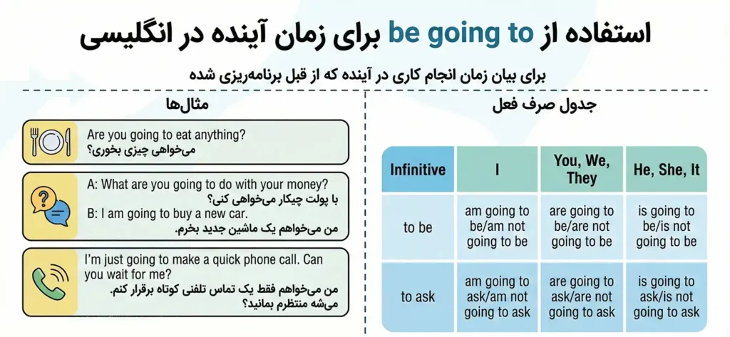 استفاده از be going to برای زمان آینده در انگلیسی
