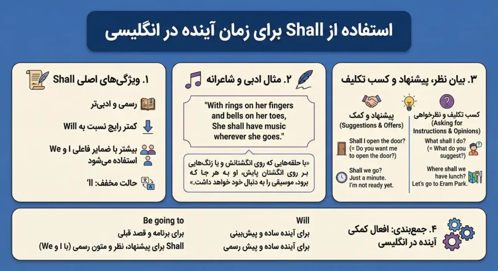 استفاده از shall برای زمان آینده انگلیسی
