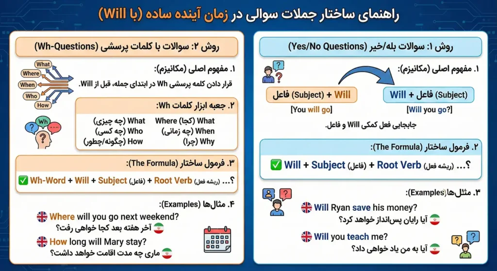 ساختار جمله سوالی در زمان آینده