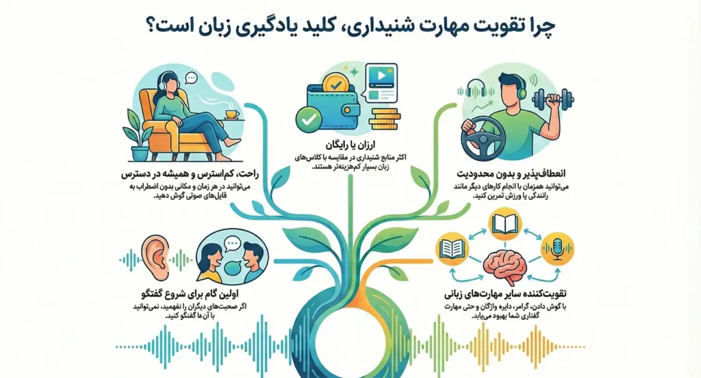 چرا باید به تقویت لیسنینگ بپردازیم