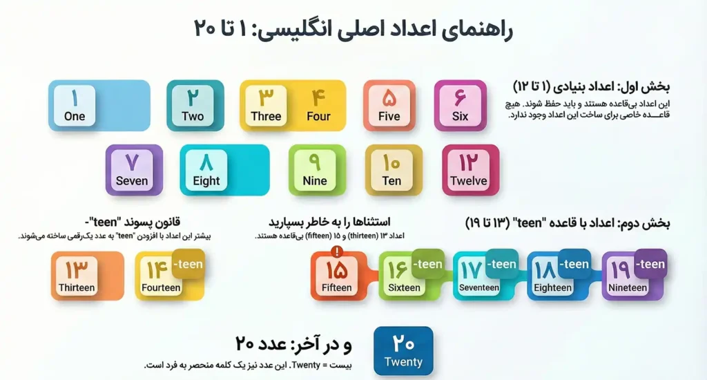آموزش اعداد اصلی انگلیسی