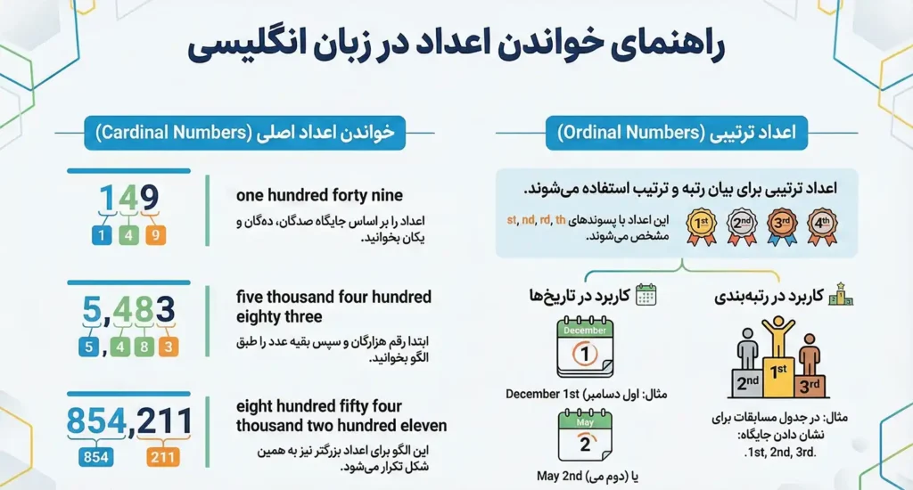 خواندن اعداد سه و چهار رقمی  به بالا