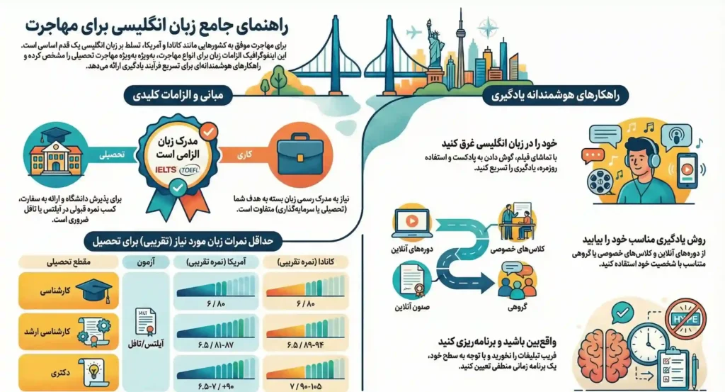نکاتی برای آموزش زبان برای مهاجرت