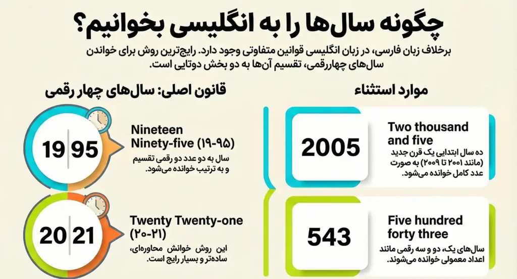 خواندن سال ها در زبان انگلیسی