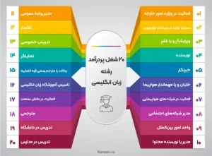 20 شغل پردرآمد زبان انگلیسی