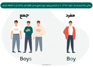 قانون گرفتن s جمع در انگلیسی