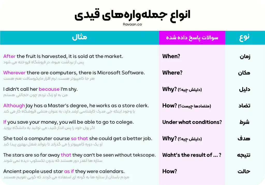 مثال جمله واره های قیدی