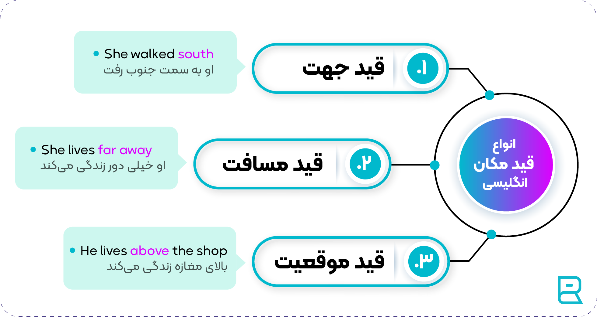 انواع قید مکان