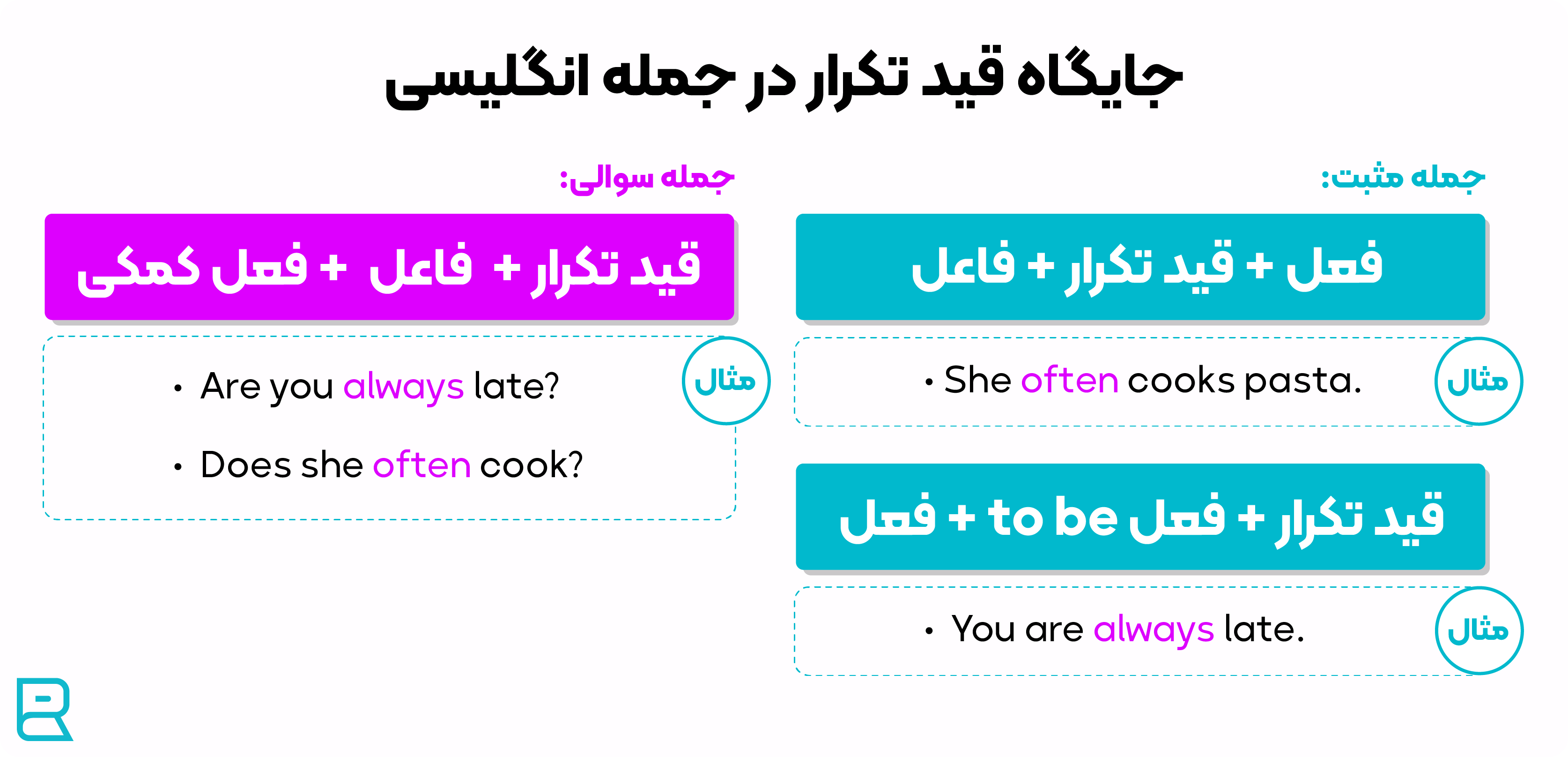 جای قید تکرار در جمله انگلیسی