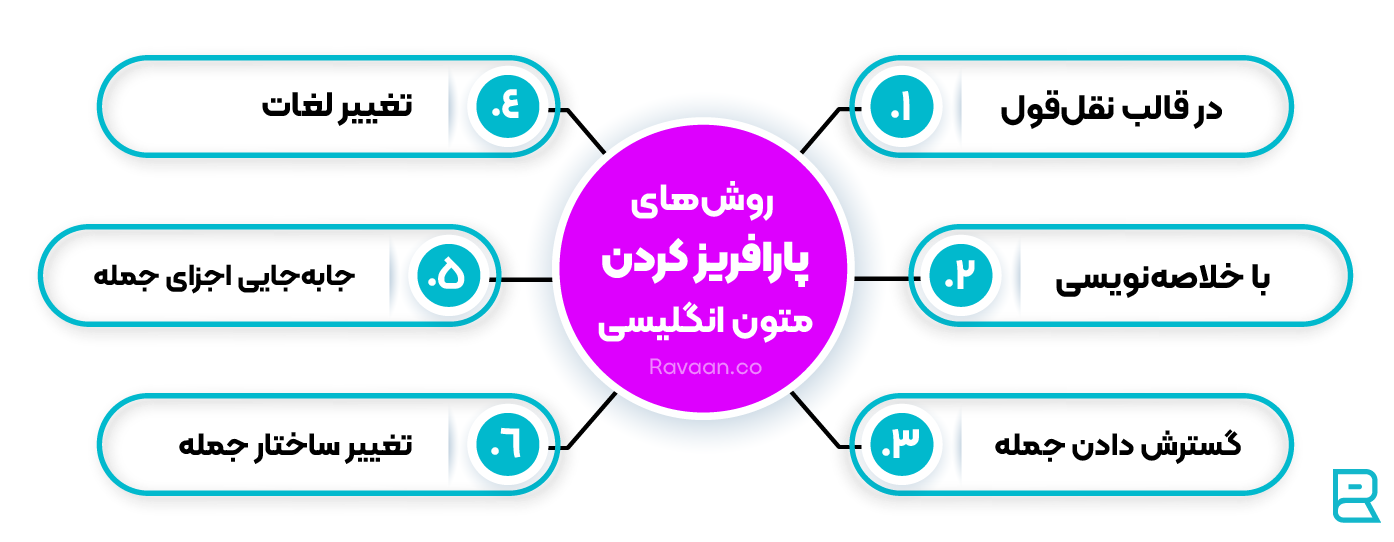 پارافریز کردن