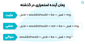 آینده استمراری در گذشته