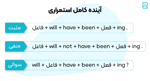 آینده کامل استمراری