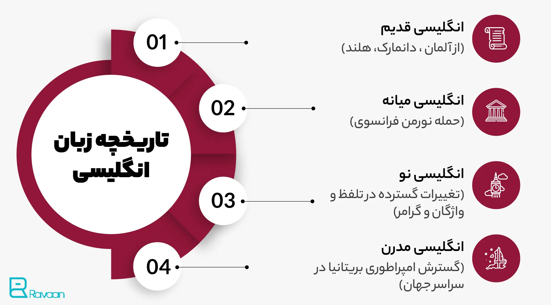 تاریخچه یا تاریخ زبان انگلیسی چگونه است
