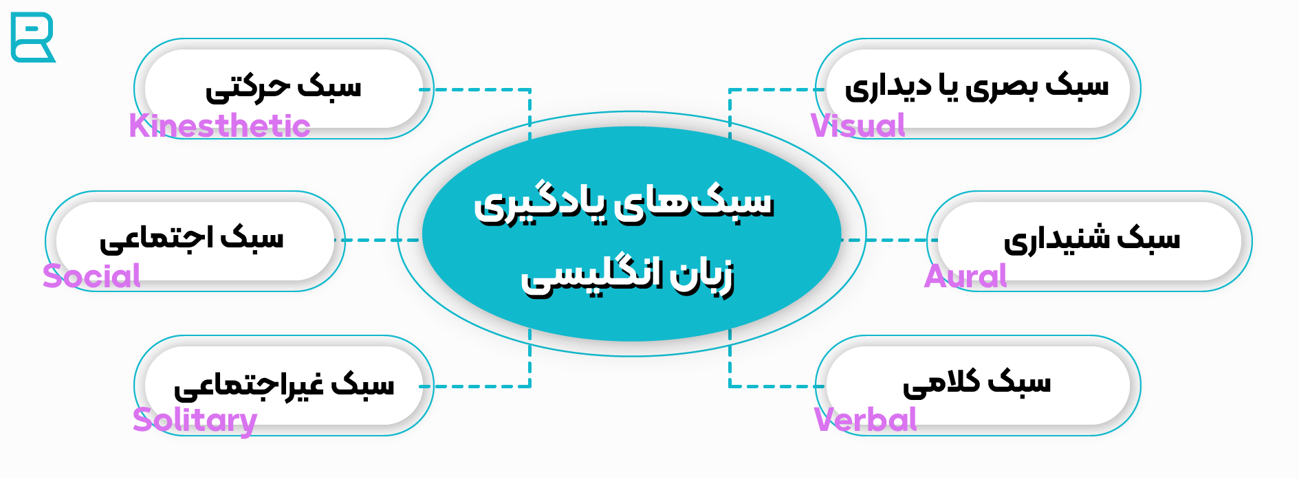 سبک های یادگیری زبان انگلیسی