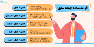 اجزای جمله در زبان انگلیسی