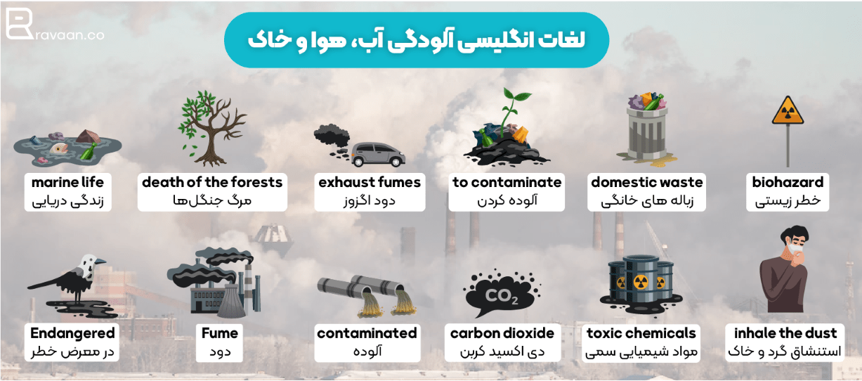 لیست لغات انگلیسی آلودگی آب و هوا