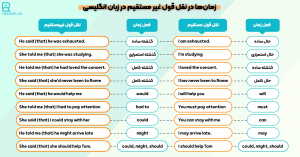 تغییر زمان‌ها در نقل قول غیر مستقیم در زبان انگلیسی